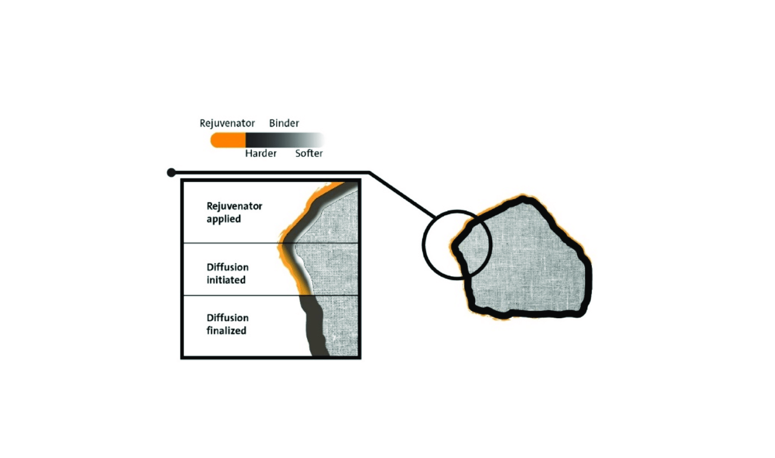 Antioxidant on asphalt